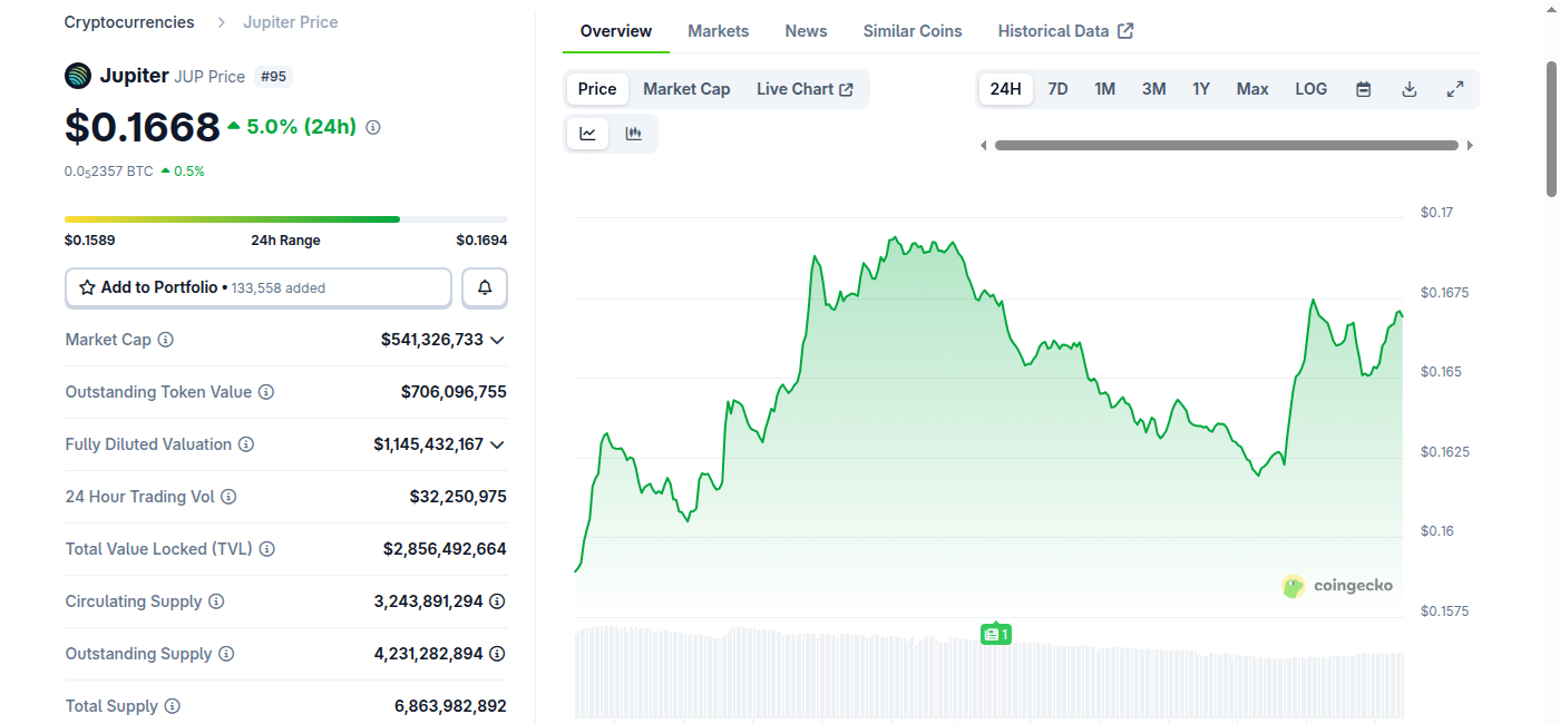 Jupiter: Solana's Cash Machine Trading Below Revenue