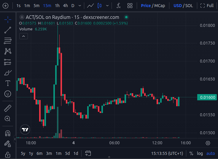 First Degen Trade: Why I Bought ACT