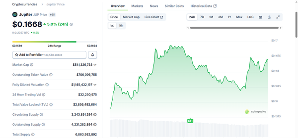 Jupiter: Solana's Cash Machine Trading Below Revenue